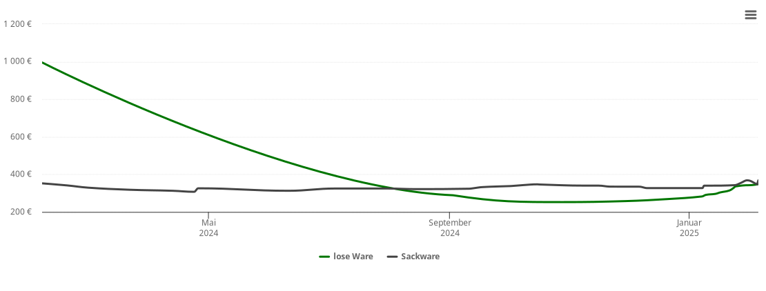 Holzpelletspreis-Chart für Großenwörden