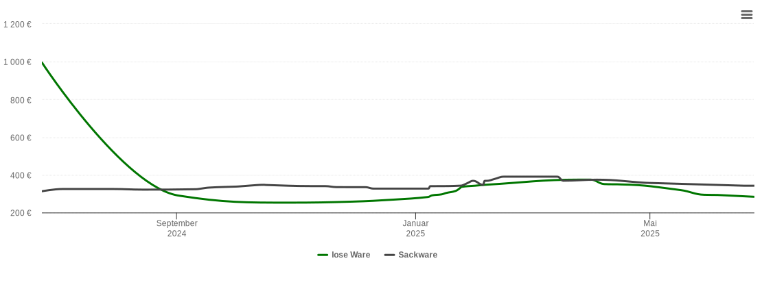 Holzpelletspreis-Chart für Dollern