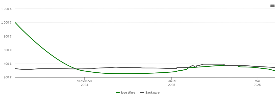 Holzpelletspreis-Chart für Otterndorf