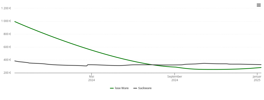 Holzpelletspreis-Chart für Nordleda