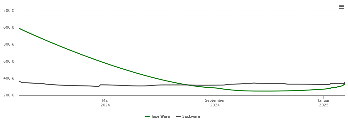 Holzpelletspreis-Chart für Oberndorf