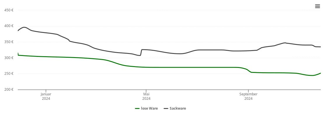 Holzpelletspreis-Chart für Stapelfeld