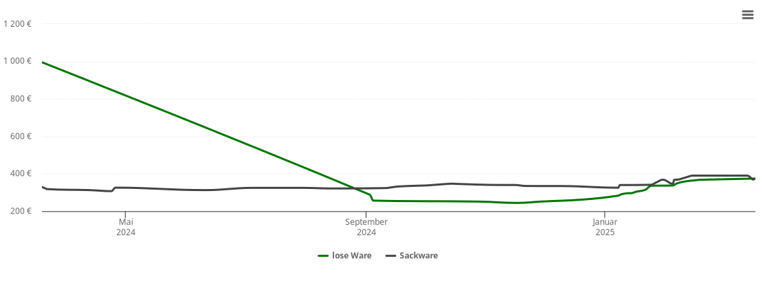 Holzpelletspreis-Chart für Schenefeld