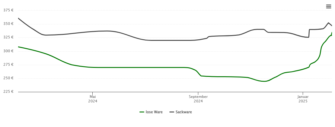 Holzpelletspreis-Chart für Ahrensburg