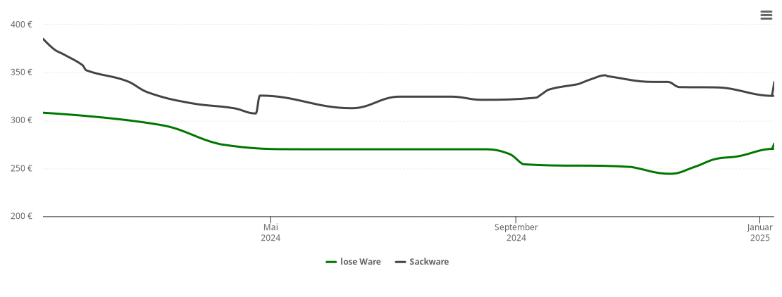 Holzpelletspreis-Chart für Köthel