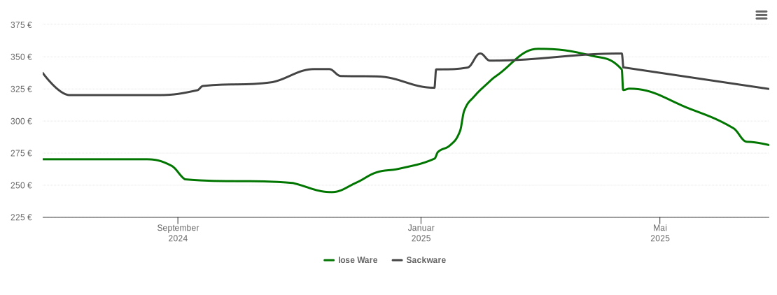 Holzpelletspreis-Chart für Bargteheide