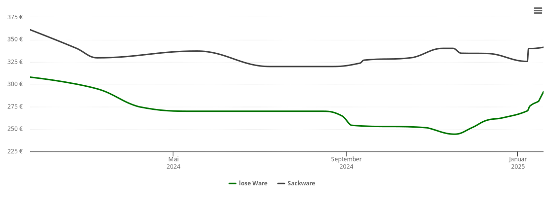 Holzpelletspreis-Chart für Ammersbek