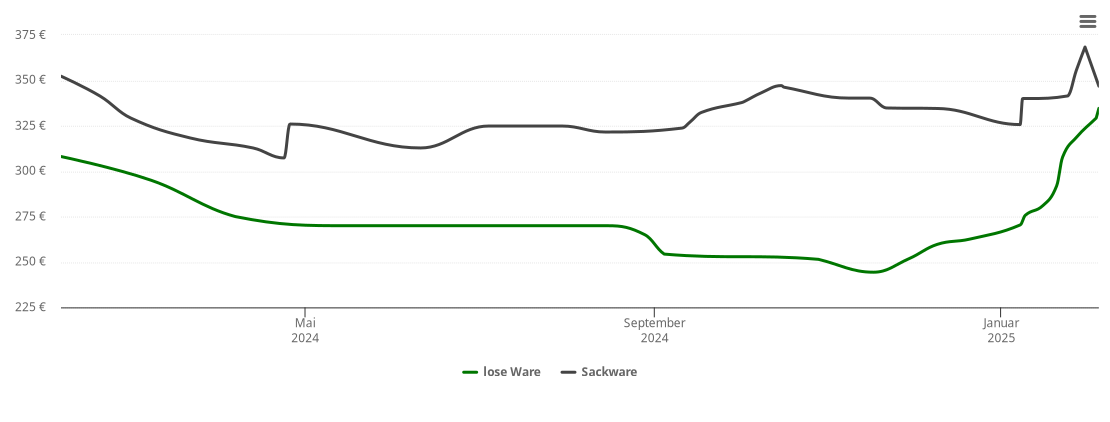 Holzpelletspreis-Chart für Lütjensee