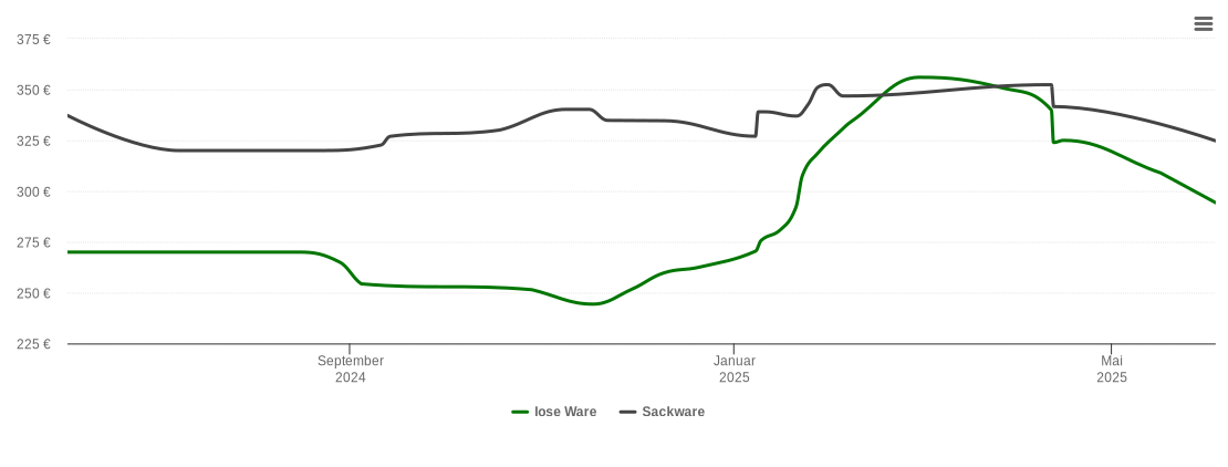 Holzpelletspreis-Chart für Bad Schwartau