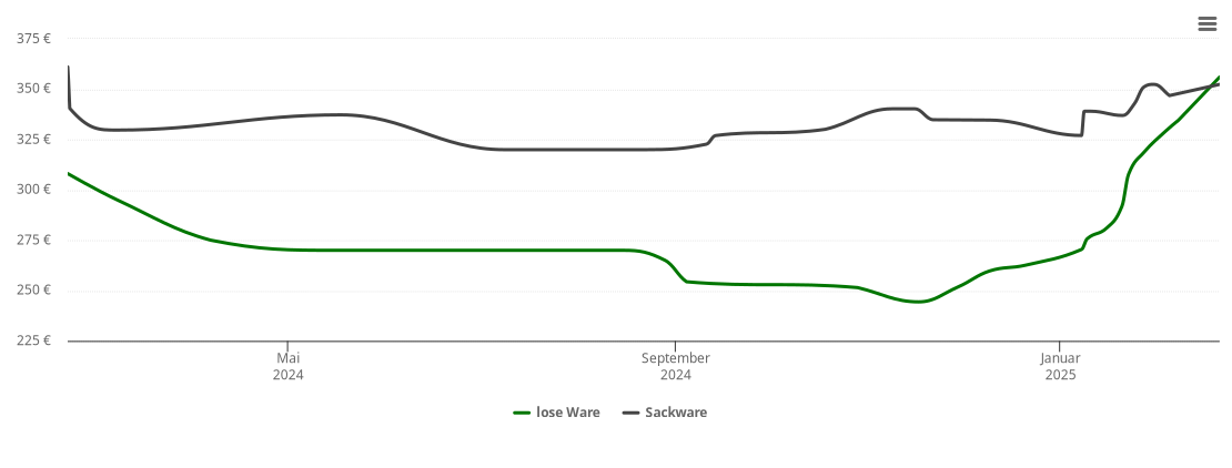 Holzpelletspreis-Chart für Herrenbranden