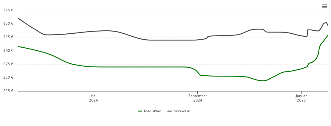 Holzpelletspreis-Chart für Ratekau