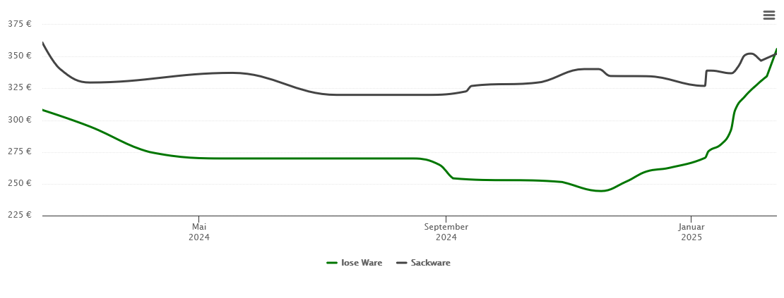 Holzpelletspreis-Chart für Groß Grönau