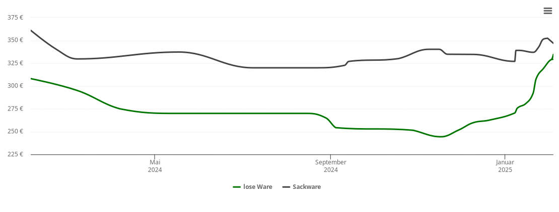 Holzpelletspreis-Chart für Hobbersdorf