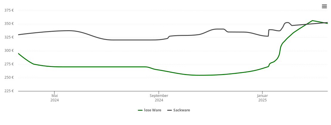 Holzpelletspreis-Chart für Malente