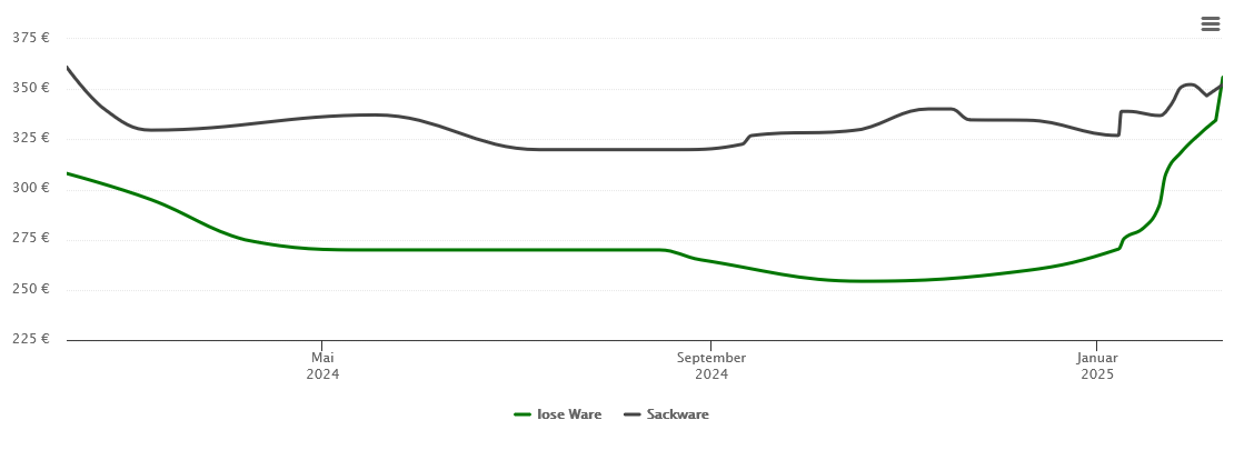 Holzpelletspreis-Chart für Bosau