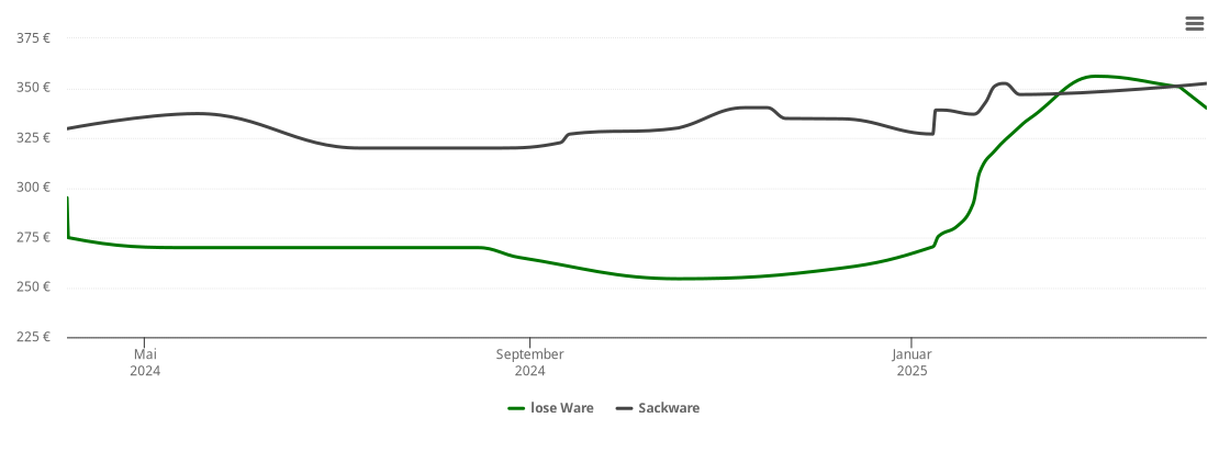 Holzpelletspreis-Chart für Rittbruch