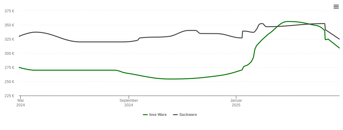 Holzpelletspreis-Chart für Heiligenhafen