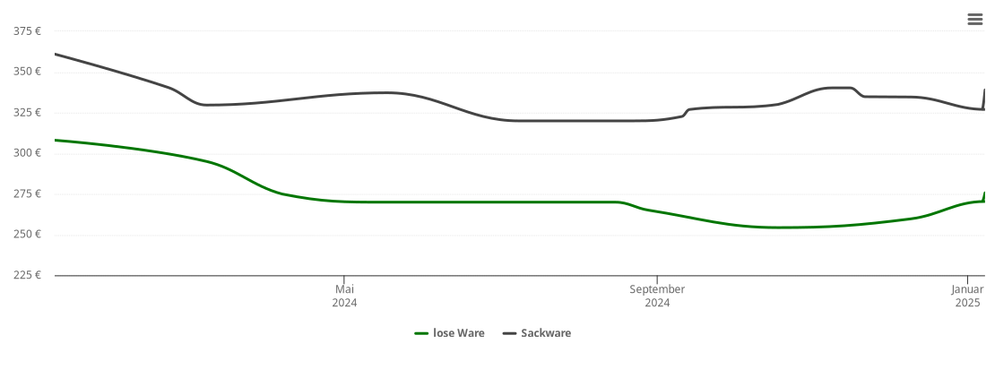 Holzpelletspreis-Chart für Heringsdorf