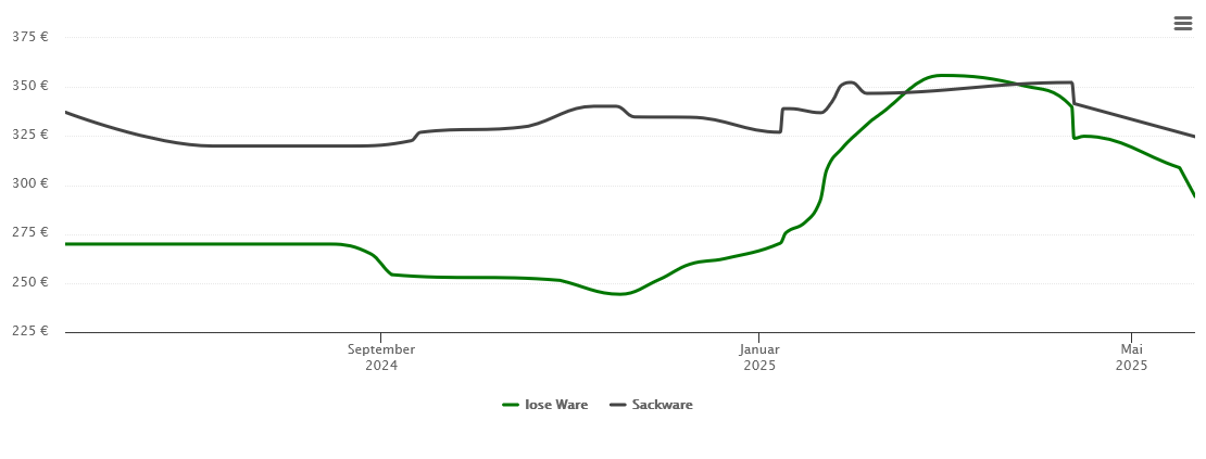 Holzpelletspreis-Chart für Wahlstedt