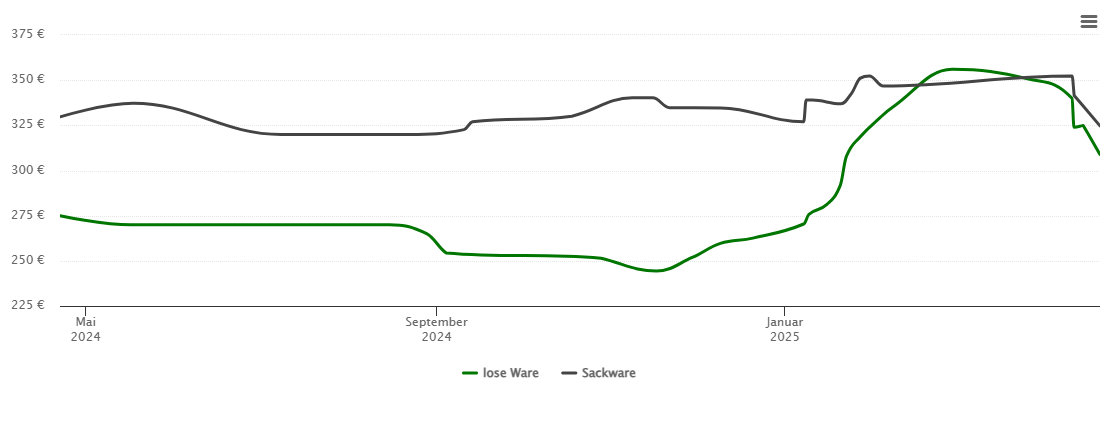 Holzpelletspreis-Chart für Nehms