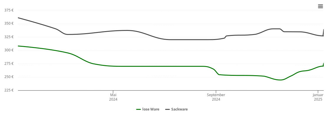 Holzpelletspreis-Chart für Westerrade