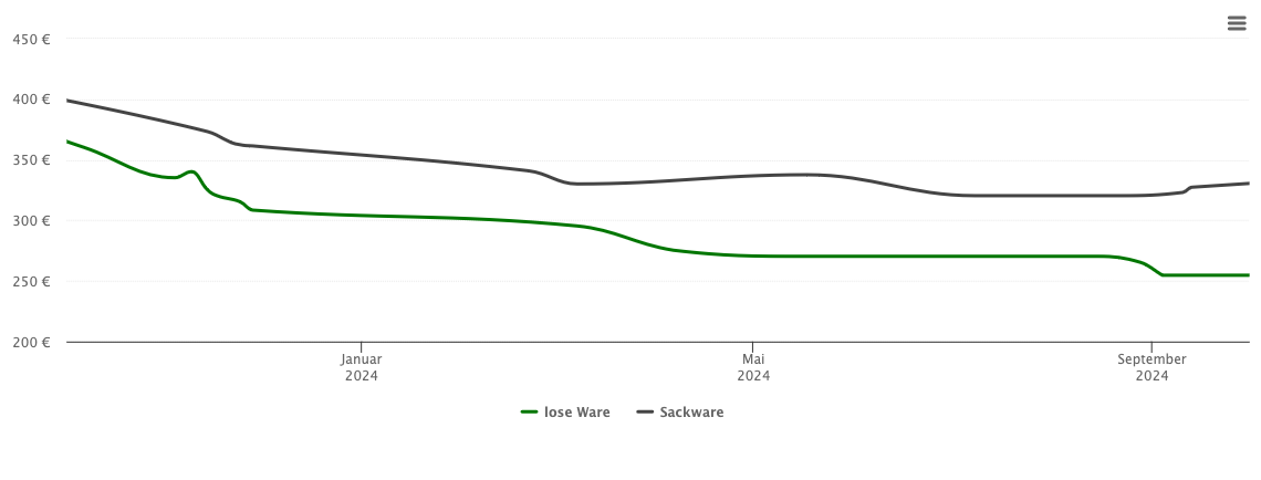 Holzpelletspreis-Chart für Travenhorst