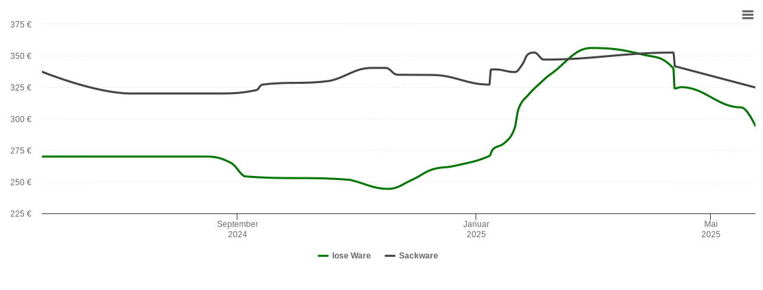 Holzpelletspreis-Chart für Bad Oldesloe