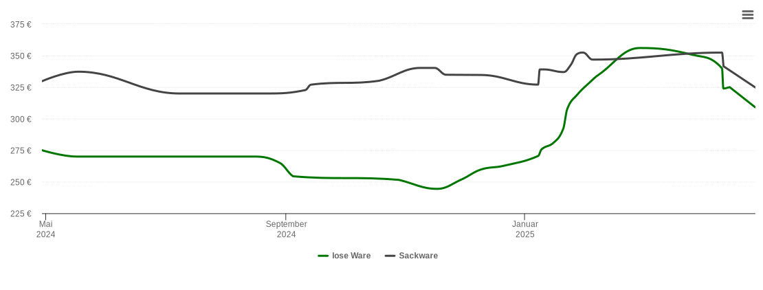 Holzpelletspreis-Chart für Bliestorf