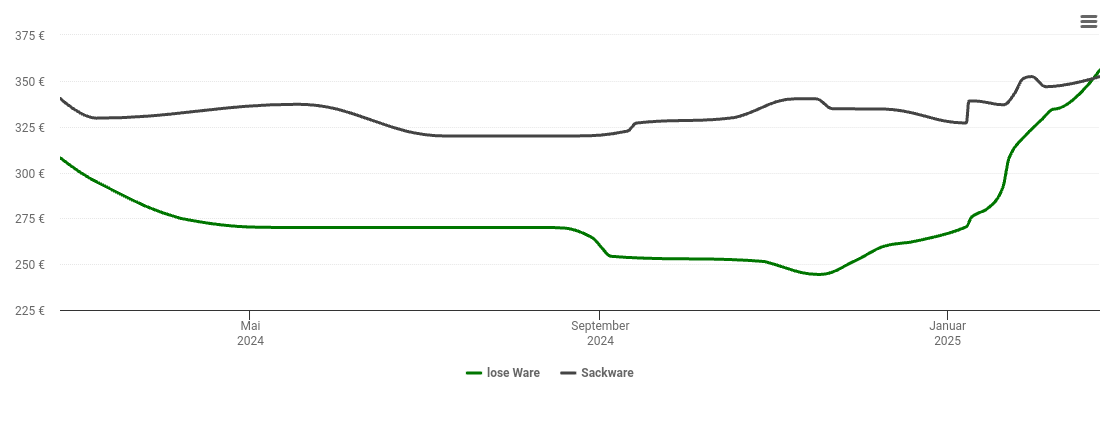 Holzpelletspreis-Chart für Barnitz