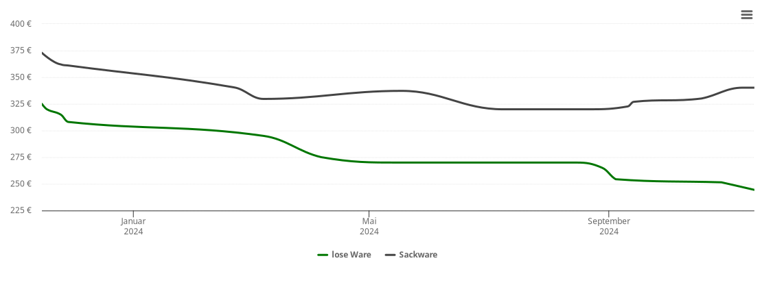 Holzpelletspreis-Chart für Klein Wesenberg