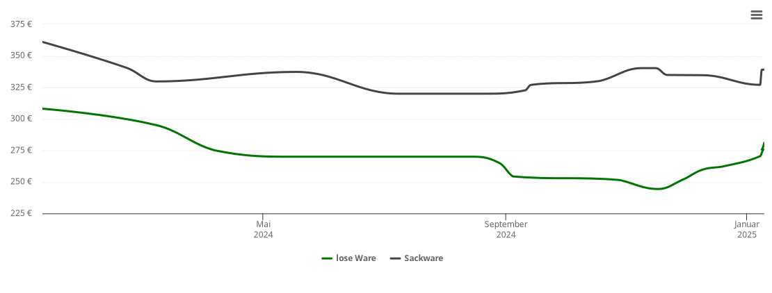 Holzpelletspreis-Chart für Nienwohld