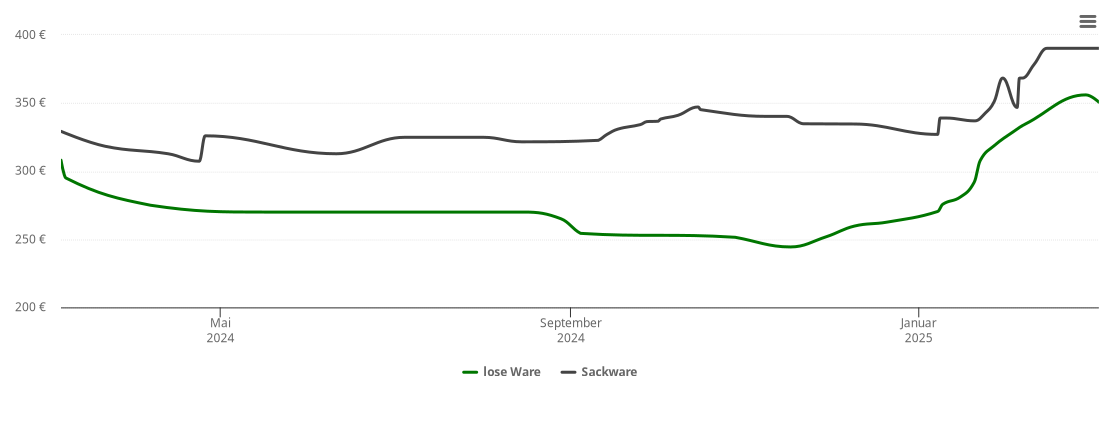 Holzpelletspreis-Chart für Lankau