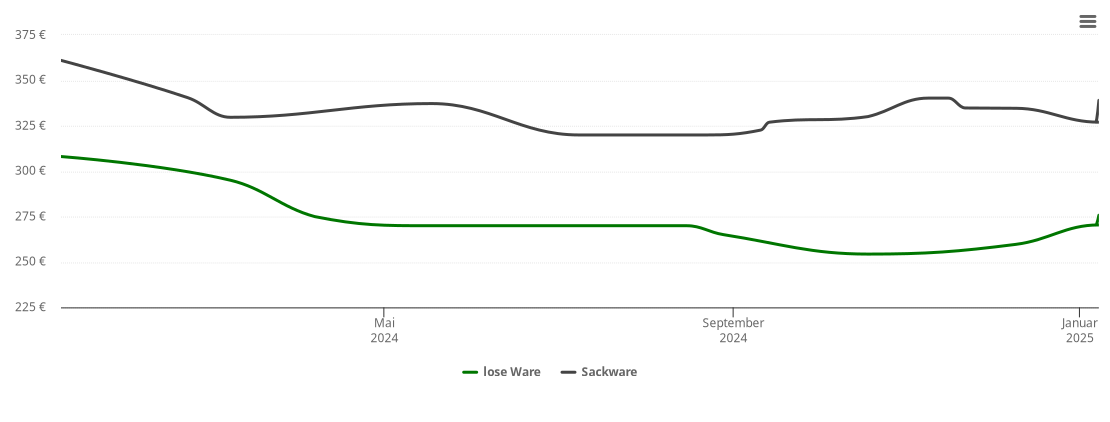 Holzpelletspreis-Chart für Kalkhorst
