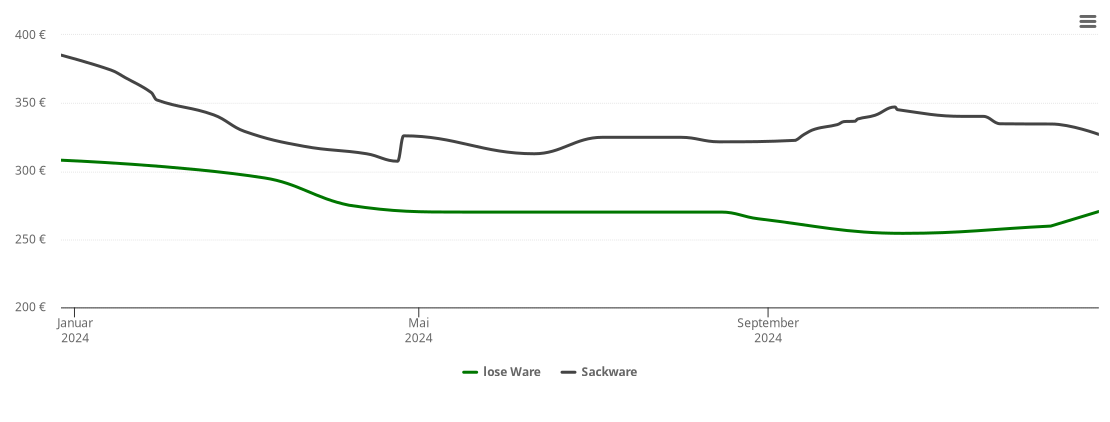 Holzpelletspreis-Chart für Redewisch