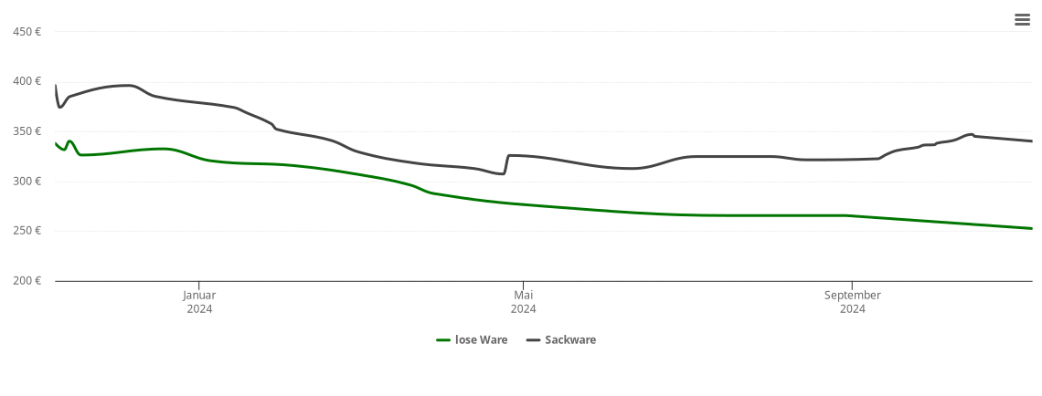 Holzpelletspreis-Chart für Proseken