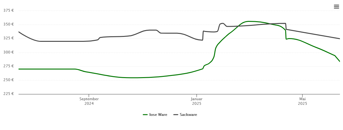 Holzpelletspreis-Chart für Kiel