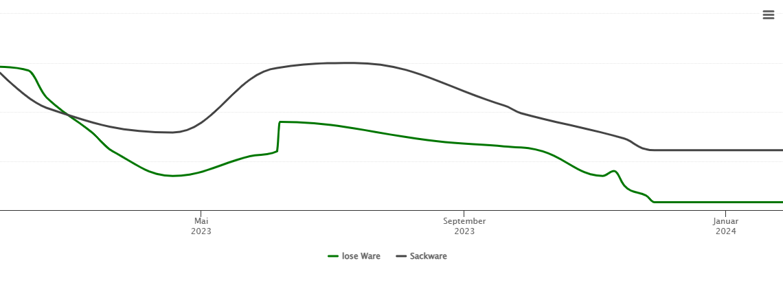 Holzpelletspreis-Chart für Quarnbek