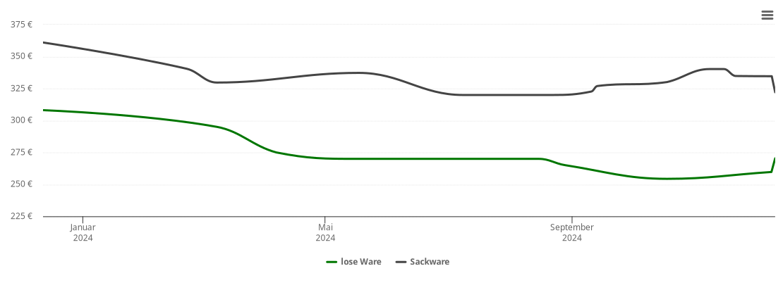 Holzpelletspreis-Chart für Wahlstorf