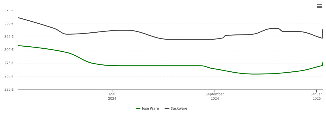 Holzpelletspreis-Chart für Rögen