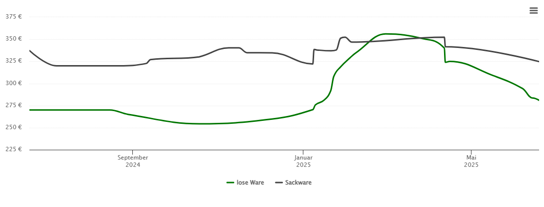 Holzpelletspreis-Chart für Schwedeneck