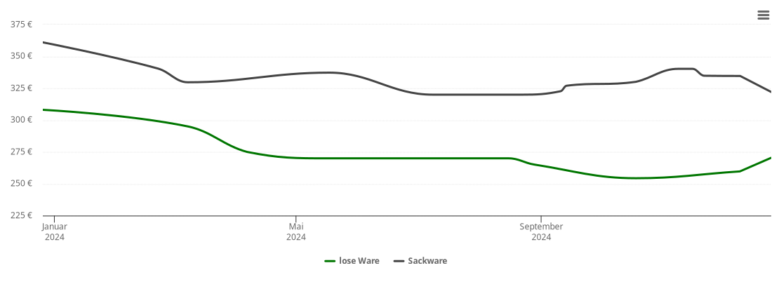 Holzpelletspreis-Chart für Lammershagen