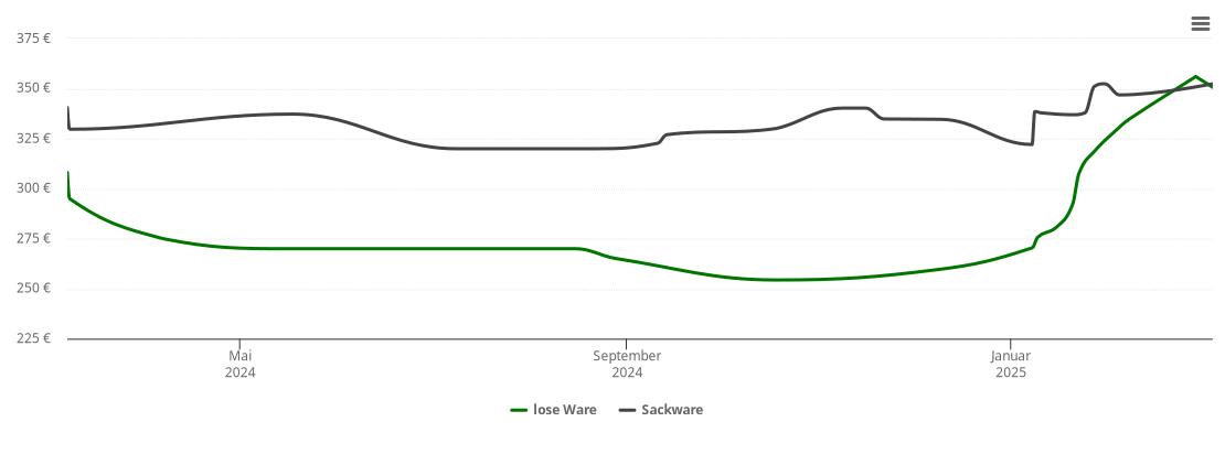 Holzpelletspreis-Chart für Rodenbek