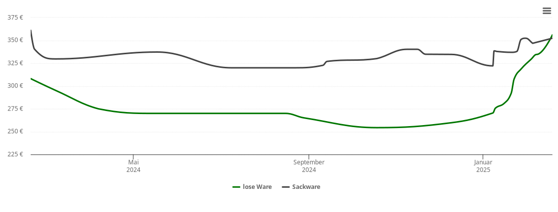 Holzpelletspreis-Chart für Warnau