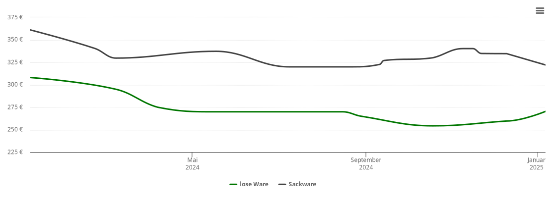 Holzpelletspreis-Chart für Stoltenberg