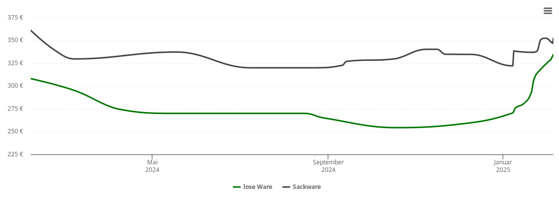 Holzpelletspreis-Chart für Köhnerbrücke