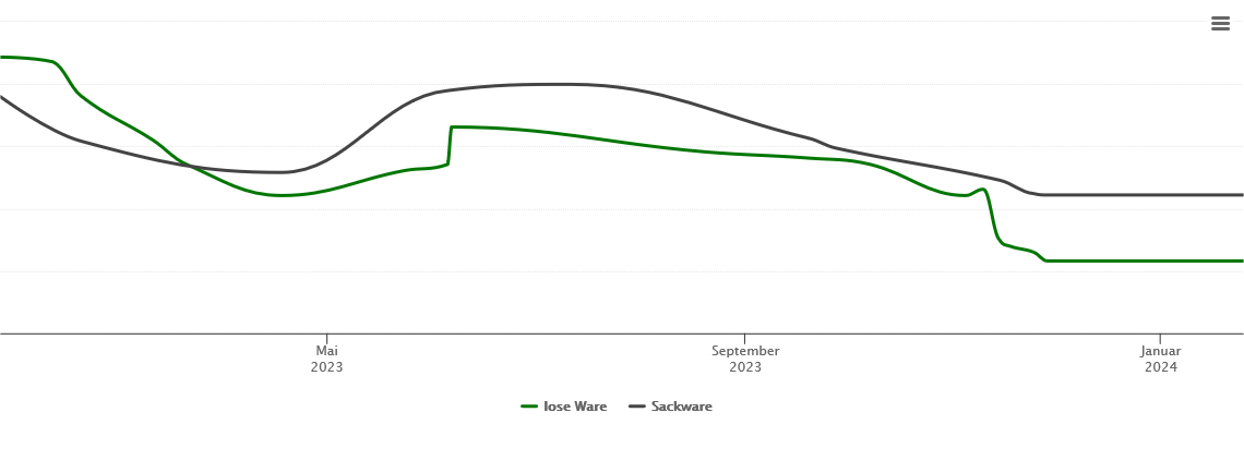 Holzpelletspreis-Chart für Rathjensdorf