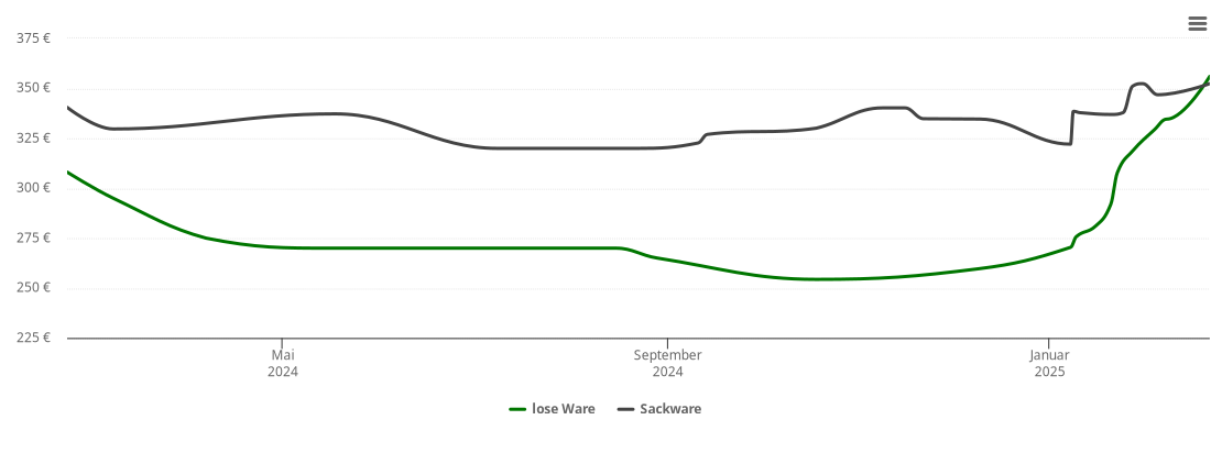 Holzpelletspreis-Chart für Hohwacht (Ostsee)