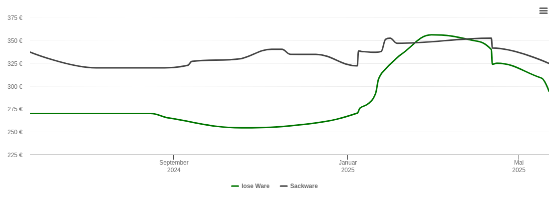 Holzpelletspreis-Chart für Stadtbek