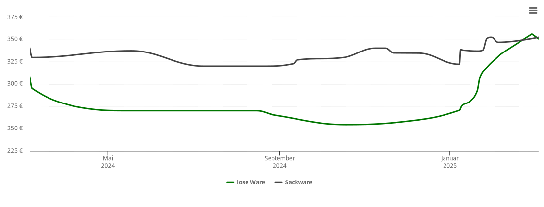 Holzpelletspreis-Chart für Fresenboje