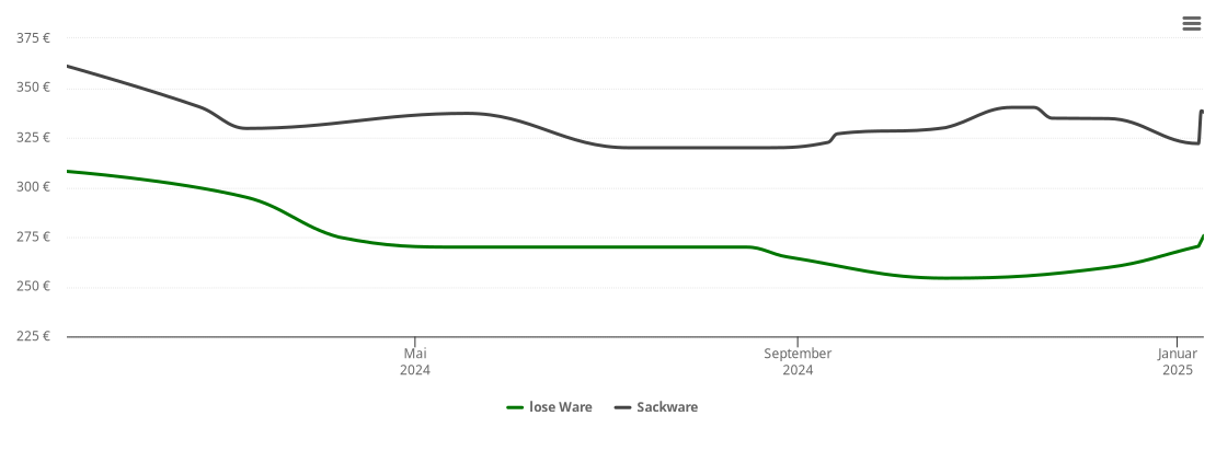 Holzpelletspreis-Chart für Süderbrarup